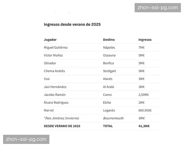 皇马考虑激活900万欧元回购条款，青训球员回归在即